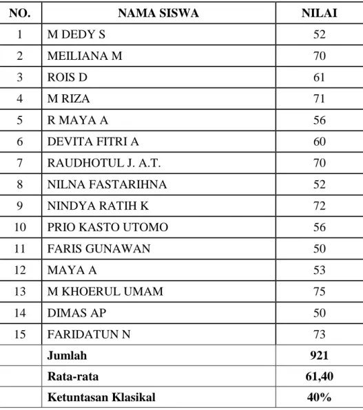 Tabel 4.1   Nilai Pra Siklus  