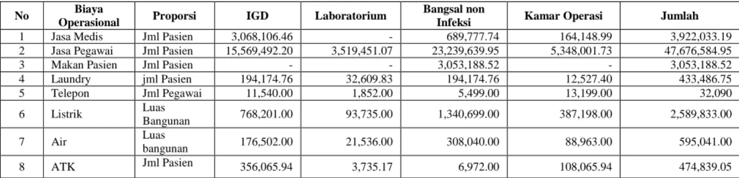 Tabel 5. Total Biaya Operasional 