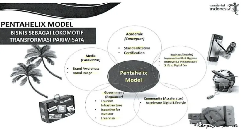 Gambar 1.4  Model Pentahelix 