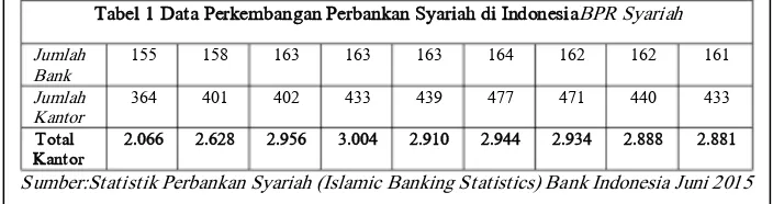 Tabel 1 Data Perkembangan Perbankan Syariah di Indonesia 