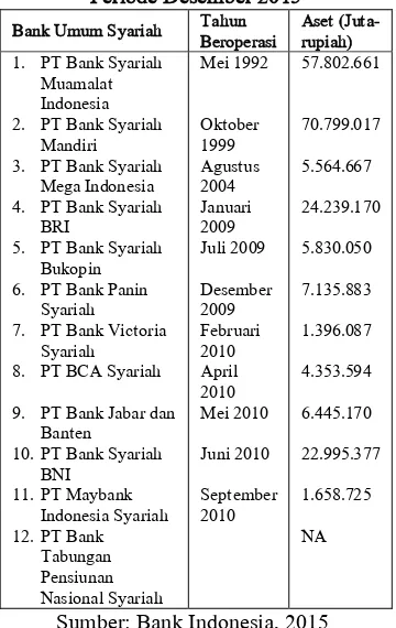 Tabel 2 Data Bank Umum Syariah 