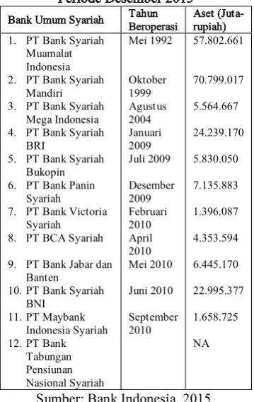 Tabel 2 Data Bank Umum Syariah 
