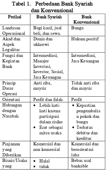 Tabel 1.   Perbedaan Bank Syariah 