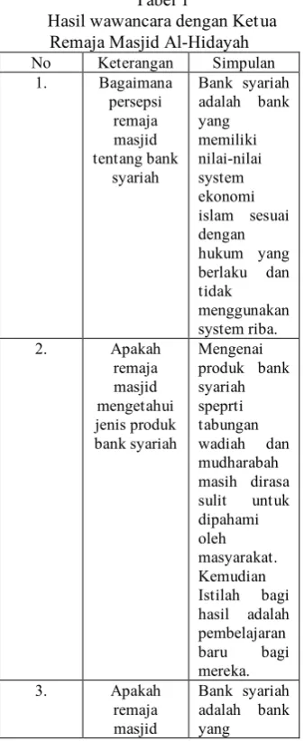 Hasil wawancara dengan Ketua Tabel 1  konvensional Bank konvensional 