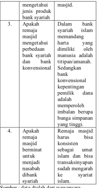 Tabel 4 Hasil wawancara dengan 