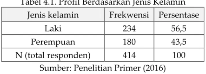 Tabel 4.1. Profil Berdasarkan Jenis Kelamin  Jenis kelamin  Frekwensi  Persentase 