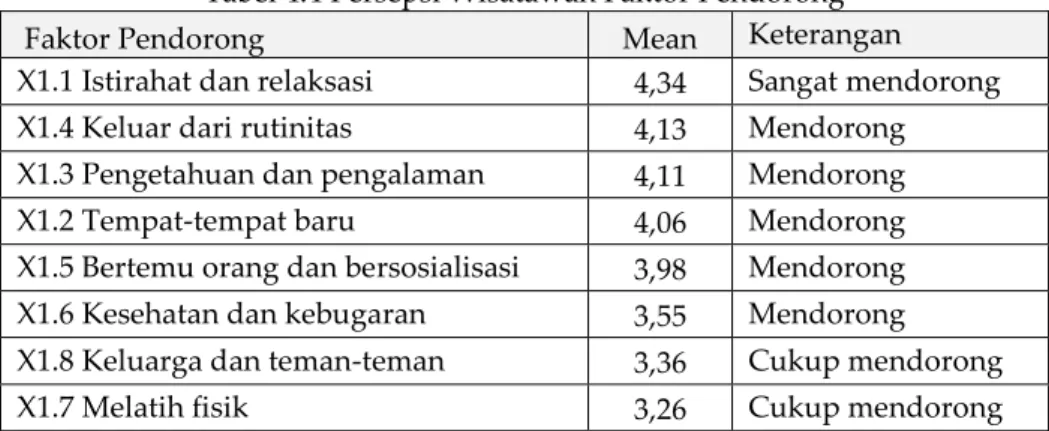 Tabel 4.4 Persepsi Wisatawan Faktor Pendorong 