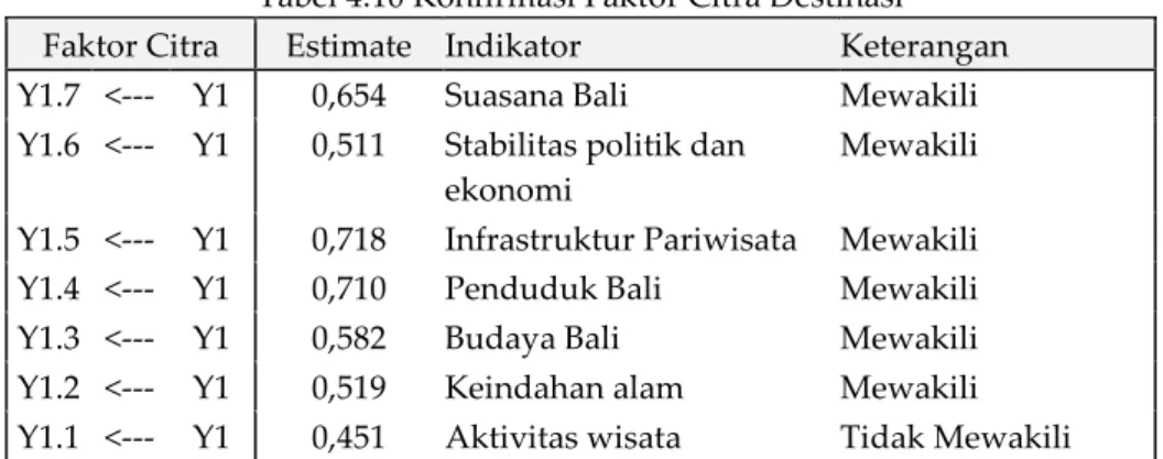 Tabel 4.10 Konfirmasi Faktor Citra Destinasi  Faktor Citra  Estimate  Indikator  Keterangan  Y1.7  &lt;---  Y1  0,654  Suasana Bali  Mewakili  Y1.6  &lt;---  Y1  0,511  Stabilitas politik dan 