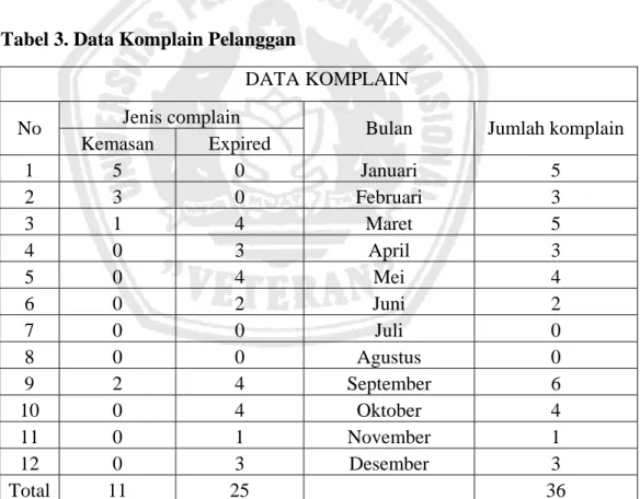 Tabel 3. Data Komplain Pelanggan 