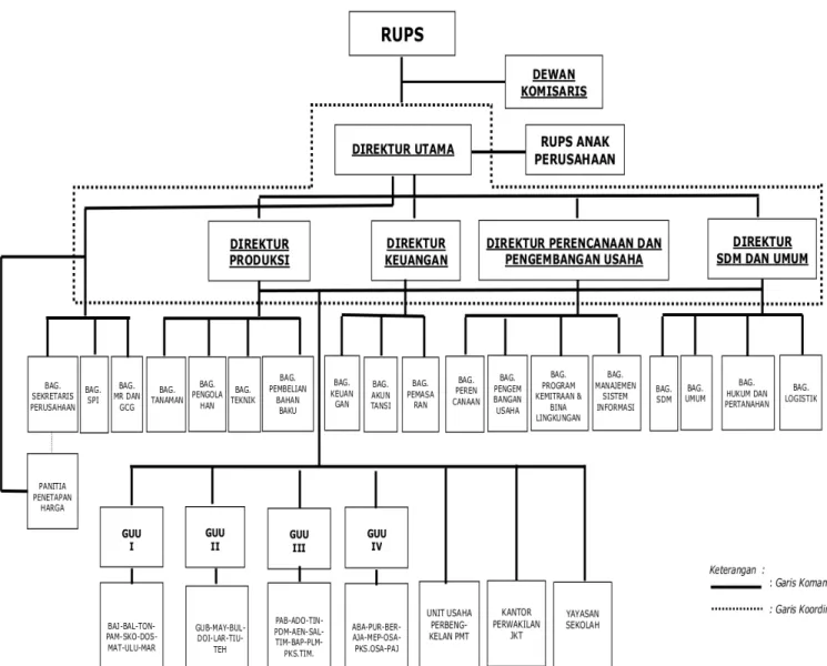 Gambar 2.2 Struktur Organisasi PT.Perkebunan Nusantara IV 