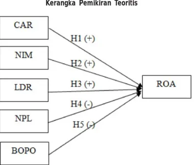 Gambar 2.1 : Kerangka Pemikiran Teoritis