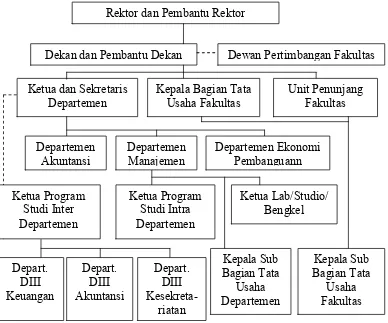 Gambar  2.1. Struktur Organisasi Fakultas Ekonomi USU