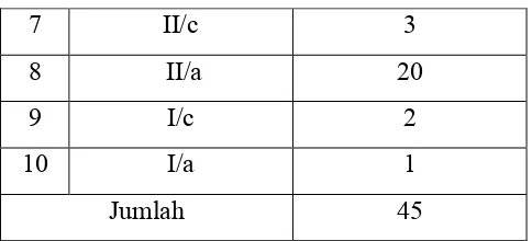 Tabel 3.4  Jumlah Pegawai Fakultas Ekonomi Universitas Sumatera Utara