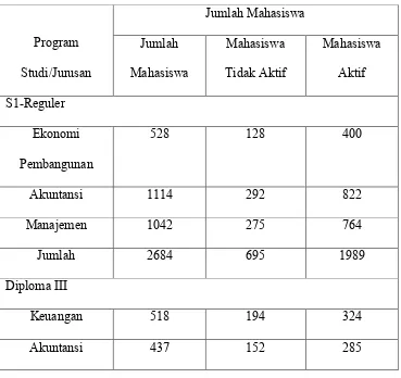 Tabel 3.5  Jumlah Mahasiswa Fakultas Ekonomi Universitas Sumatera Utara