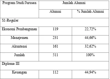 Tabel 3.8  Jumlah Alumni Fakultas Ekonomi Universitas Sumatera Utara Tahun