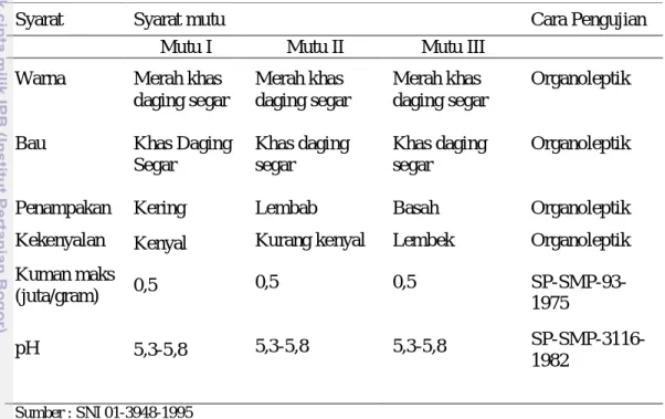 Tabel 1. Syarat Mutu Daging Domba 