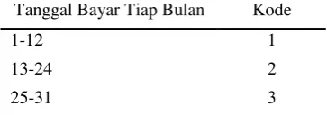 Tabel 8 Variabel tanggal bayar tiap bulan 