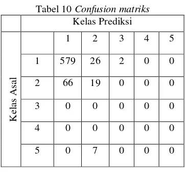 Tabel 10 Confusion matriks 