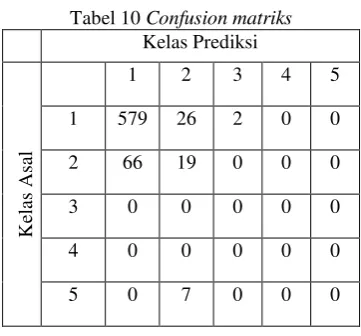 Tabel 10 Confusion matriks 