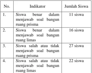 Tabel 1 Hasil Penilaian Soal 