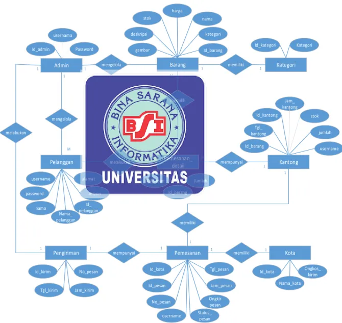 Gambar III.15 Entity Relationship Diagram (ERD) 