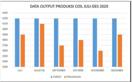 Gambar 1. 1 Diagram Batang Output  Produksi Coil Jul-Des 2020  Sumber: Data Primer PT ABC Bekasi  Dapat dilihat dari data output produksi  coil baja PT.ABC Bekasi yang tidak tercapai  target selama enam bulan terakhir yaitu bulan  Juli sampai Desember 2020