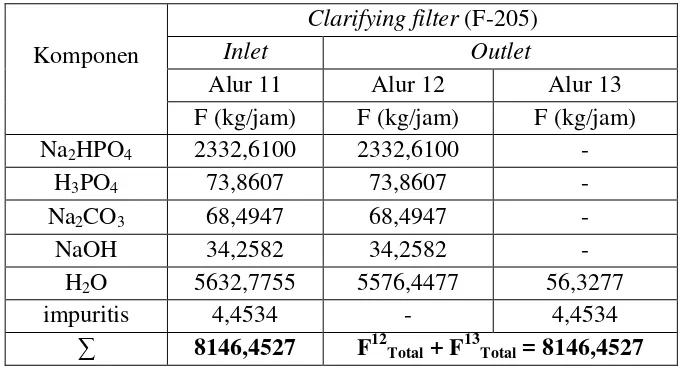 Tabel 3.5 Neraca massa pada clarifying filter I (F-205) 