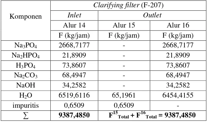 Tabel 3.8 Neraca massa pada evaporator (EV-203) 