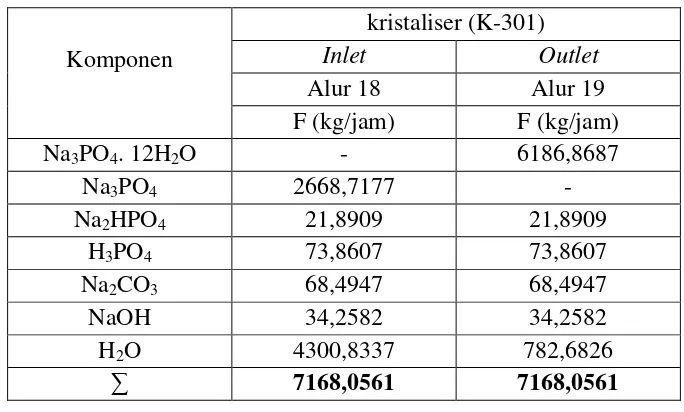 Tabel 3.10 Neraca massa pada centrifuge (CF-302) 