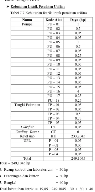 Tabel 7.7 Kebutuhan listrik untuk peralatan utilitas 