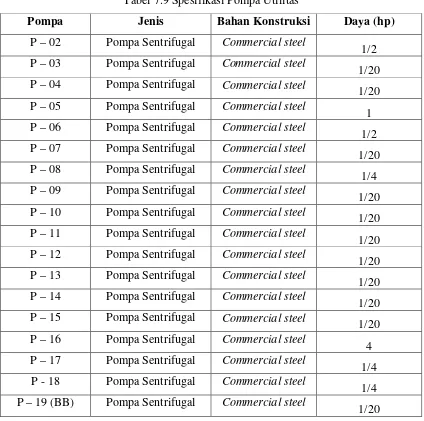 Tabel 7.9 Spesifikasi Pompa Utilitas 