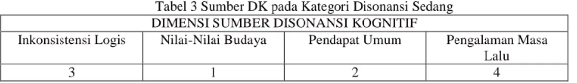 Tabel 3 Sumber DK pada Kategori Disonansi Sedang  DIMENSI SUMBER DISONANSI KOGNITIF 