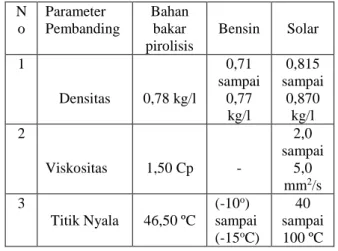Tabel 1 Karakteristik Biofuel yang dihasilkan  No  Parameter  Uji  Satuan  Hasil Uji  Metode Uji  1  Densitas  g/cm³  0,78  Hydrometer  2  Viskositas  Cp  1,50  Viscometer  3  Titik  Nyala  ºC  46,50  Pembakaran 
