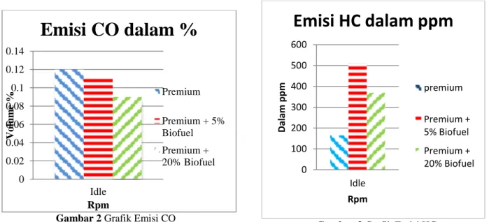 Gambar 3 Grafik Emisi HC 