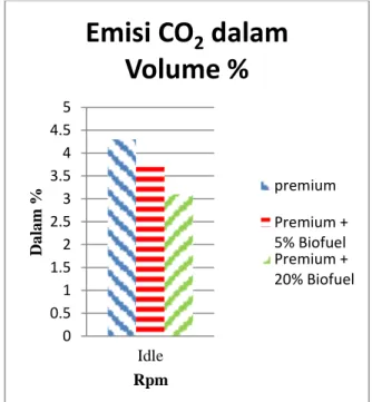 Gambar 4 Grafik Emisi CO2 Dalam Volume % 
