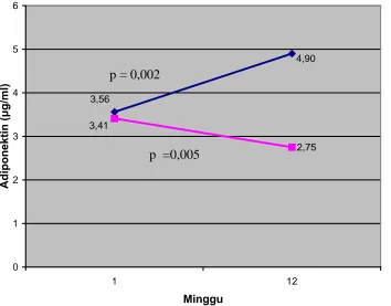 Gambar 1. Kadar adiponektin plasma pada obesitas dengan TGT    antara              kelompok perlakuan dengan  kelompok placebo, sebelum dan             sesudah penelitian 