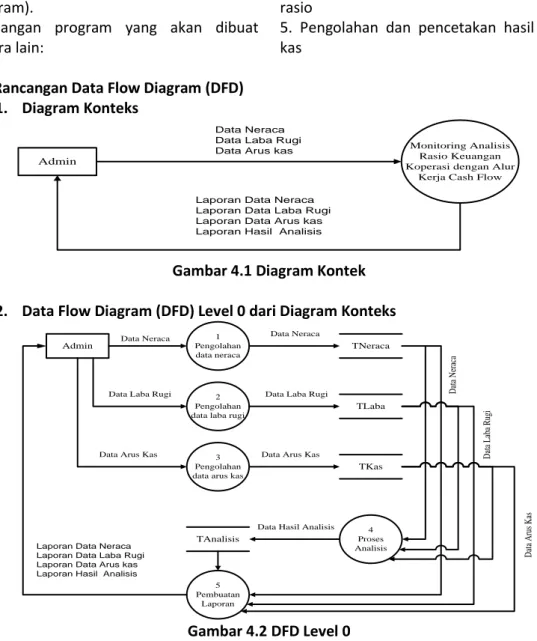 Gambar 4.1 Diagram Kontek  2.  Data Flow Diagram (DFD) Level 0 dari Diagram Konteks 