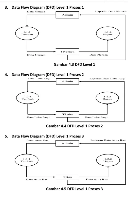 Gambar 4.4 DFD Level 1 Proses 2  5.  Data Flow Diagram (DFD) Level 1 Proses 3 