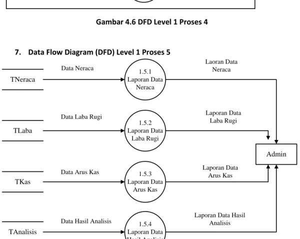 Gambar 4.7 DFD Level 1 Proses 5 