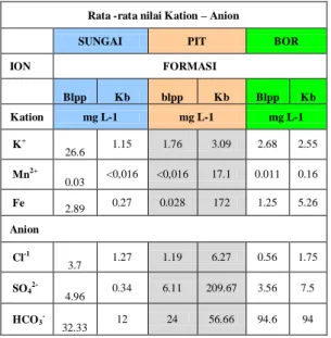 Tabel 3.5. Nilai Kation – Anion dari masing-masing  Formasi  