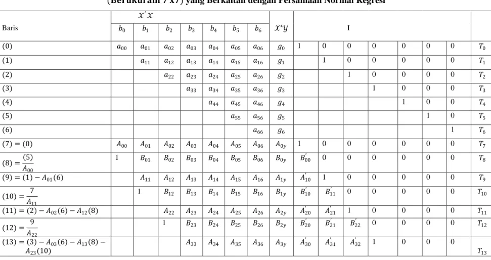 Ilustrasi Penggunaan Metode Doolittle Dipersingkat Untuk Matriks Setangkup      (