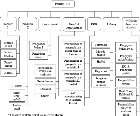 Gambar 3. Struktur Organisasi Direktorat Produksi PT. Indofarma (Persero) Tbk.  