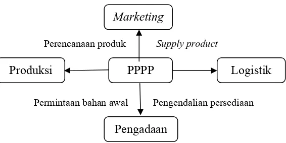 Gambar 4. Hubungan Kerja Bidang PPPP dengan Bidang lain di PT. Indofarma (Persero) Tbk