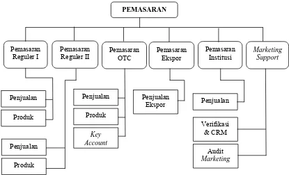 Gambar 6. Struktur Organisasi Direktorat Pemasaran PT. Indofarma   (Persero)Tbk. 