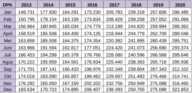 Tabel 4.1  DPK  2013  2014  2015  2016  2017  2018  2019  2020  Jan  148.731  177.930  164.291  173.230  205.783  239.318  257.606  286.485  Feb  150.795  178.154  163.159  173.834  208.429  239.258  257.052  291.069  Mar  156.964  180.945  165.034  174.77
