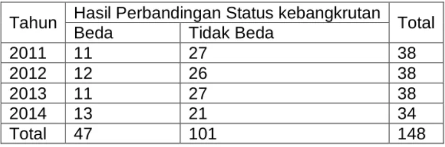Tabel 4.12. Hasil Perbandingan Status Kebangkrutan Periode 2011-2014  Tahun  Hasil Perbandingan Status kebangkrutan 