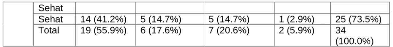 Tabel 4.5. Statistik Desktiptif Status Springate S-Score Per Tahun 