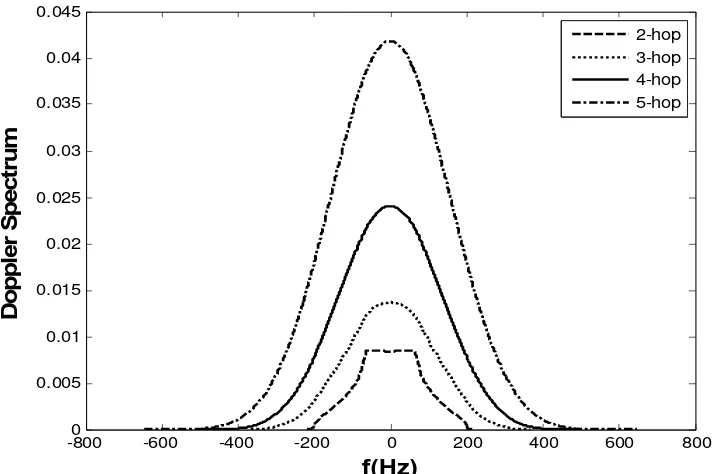 Figure 2.  Doppler spectrum for Multihop mobile-to-mobile channel with double-ring scatterers   