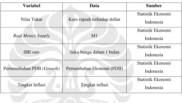 Tabel 3.1 Variabel, Data, dan Sumbernya. 