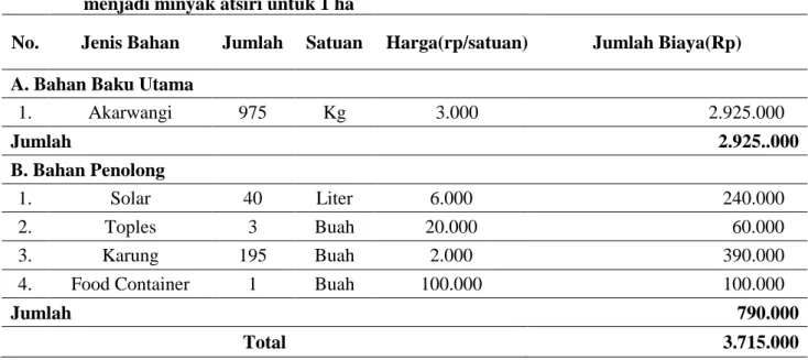 Tabel  1  memperlihatkan  total  biaya  pengunaan  peralatan  yang  dikeluarkan  oleh  usaha  pengolahan  Akarwangi  menjadi  minyak  atsiri  pada  perusahaan  X  di  Kabupaten  Minahasa  Utara